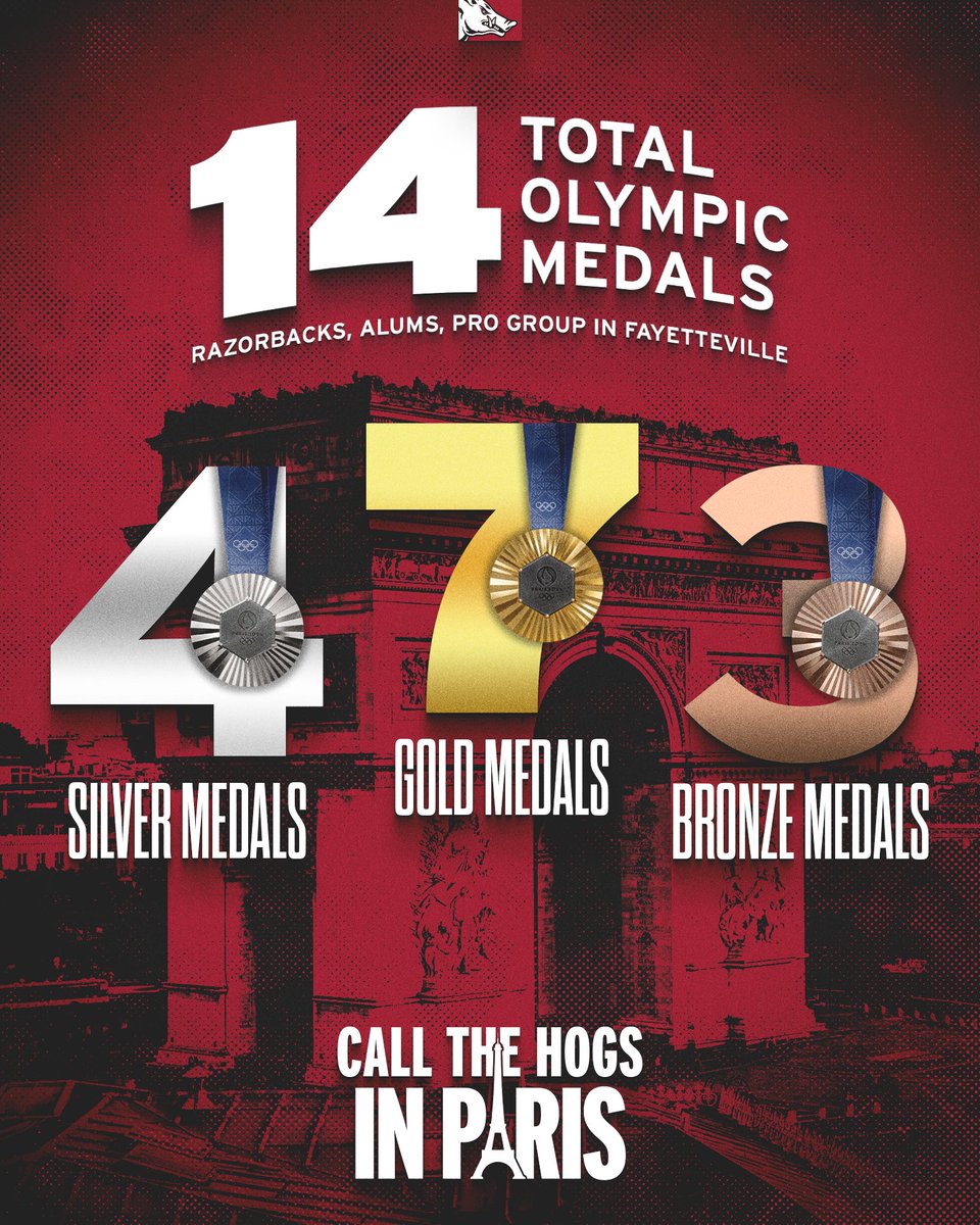 RazorbackTFXC's tweet photo. 2024 Paris Olympics | Medal Count

Razorbacks &amp; Alums | 7 total medals
3 Gold | 2 Silver | 2 Bronze

Fayetteville Pro group | 7 total medals
4 Gold | 2 Silver | 1 Bronze

#OlympiansMadeHere | #WPS 🐗 https://t.co/QD6Zyzk290