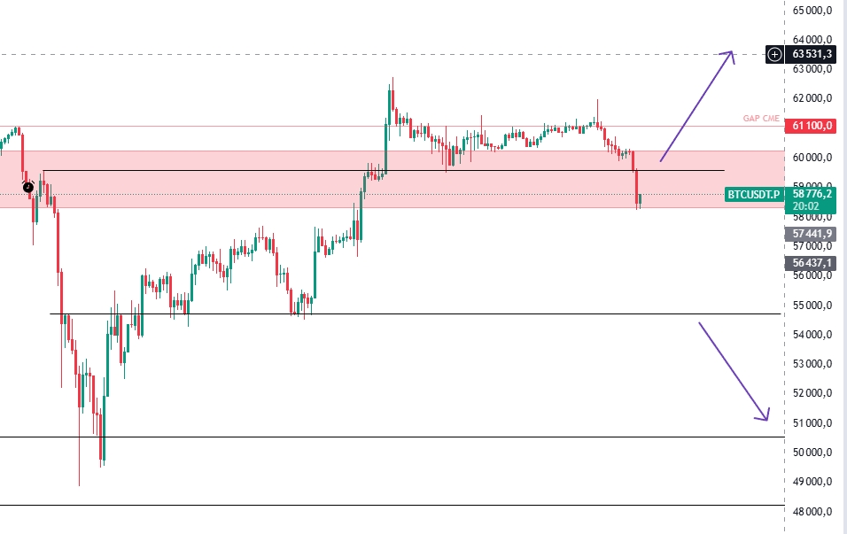 Barbantol's tweet image. 🔷Analyse Bitcoin 
Pour moi il y a 2 scénarios possible pour le bitcoin ⬇️

🔹 Bull 
 On réintègre la résistance des 59&apos;600$ et on break les 62&apos;750$ ce qui validerait un pull back sur la grande résistance rouge. 

🔹Bear
On descend plus bas et on break les 54&apos;730$, là on pourrait…