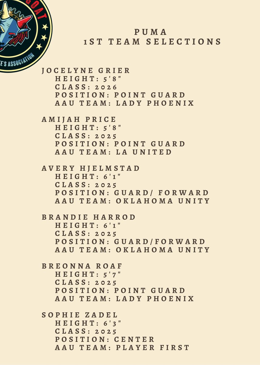 Derrick Beechum (@coachbeechum) on Twitter photo 🏀 <a href="/PUMAHoops/">PUMA Basketball</a> 17U (2025) FIRST TEAM
JOCELYNE GRIER
<a href="/jocelynegrier/">Jocelyne Grier</a>
HEIGHT: 5'8"
CLASS: 2026
POSITION: POINT GUARD
AAU TEAM: LADY PHOENIX
<a href="/LadyPhoenixBas/">Lady Phoenix Basketball</a>
AMIJAH PRICE
<a href="/Amijah_Price2/">Amijah Price</a>
HEIGHT: 5'8"
CLASS: 2025
POSITION: POINT GUARD
AAU TEAM: LA UNITED
<a href="/TheLaU_K1ds/">Louisiana United Basketball Club</a>
AVERY 🏀 <a href="/PUMAHoops/">PUMA Basketball</a> 17U (2025) FIRST TEAM
JOCELYNE GRIER
<a href="/jocelynegrier/">Jocelyne Grier</a>
HEIGHT: 5'8"
CLASS: 2026
POSITION: POINT GUARD
AAU TEAM: LADY PHOENIX
<a href="/LadyPhoenixBas/">Lady Phoenix Basketball</a>
AMIJAH PRICE
<a href="/Amijah_Price2/">Amijah Price</a>
HEIGHT: 5'8"
CLASS: 2025
POSITION: POINT GUARD
AAU TEAM: LA UNITED
<a href="/TheLaU_K1ds/">Louisiana United Basketball Club</a>
AVERY