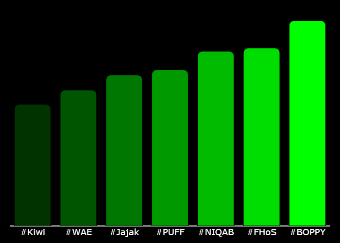 GetXTrend's tweet photo. 💎 #XTrending Hourly Rankings 💎
🥇 #BOPPY @BoppyCTO
🥈 #FHoS @FHoSonsol
🥉 #NIQAB @NIQABWORLDORDER
4⃣ #PUFF @puffautumnmists
5⃣ #Jajak @jajakOnSolana
6⃣ #WAE @WAECTO
7⃣ #Kiwi @k1wionsol
⚡️ @GetXTrending ⚡️ https://t.co/tqSb3dg3ie