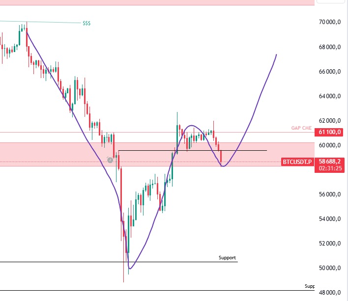 Barbantol's tweet image. 🔷Analyse Bitcoin 
Pour moi il y a 2 scénarios possible pour le bitcoin ⬇️

🔹 Bull 
 On réintègre la résistance des 59&apos;600$ et on break les 62&apos;750$ ce qui validerait un pull back sur la grande résistance rouge. 

🔹Bear
On descend plus bas et on break les 54&apos;730$, là on pourrait…