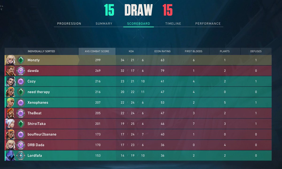 MonztyNEW's tweet photo. a draw just feels so bad also Deadlock diff by the way https://t.co/QcbWrBiOyy