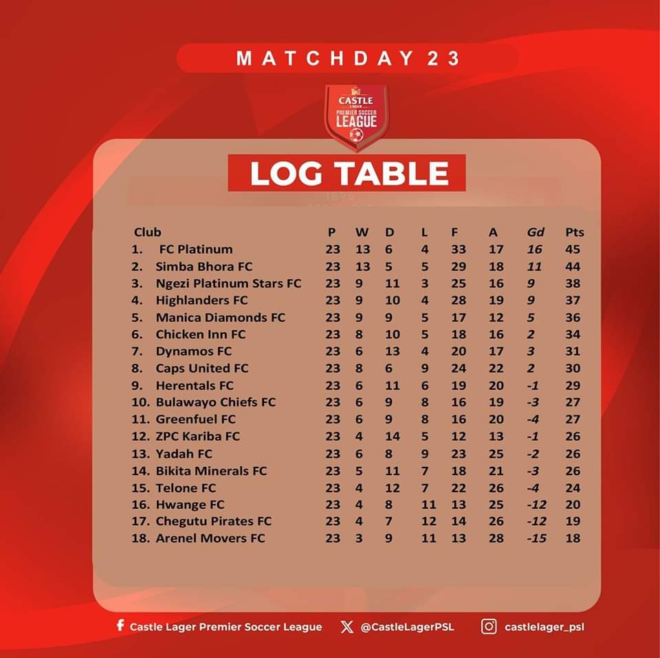 8th position and we got to play to win.
We focus on winning the matches till the end.Anything can happen!!!!
Like Head Coach conceded in his press statement ahead of Matchday 23 vs ZPC Kariba FC that "We now focus on winning our matches,anything about the title is out of reach"