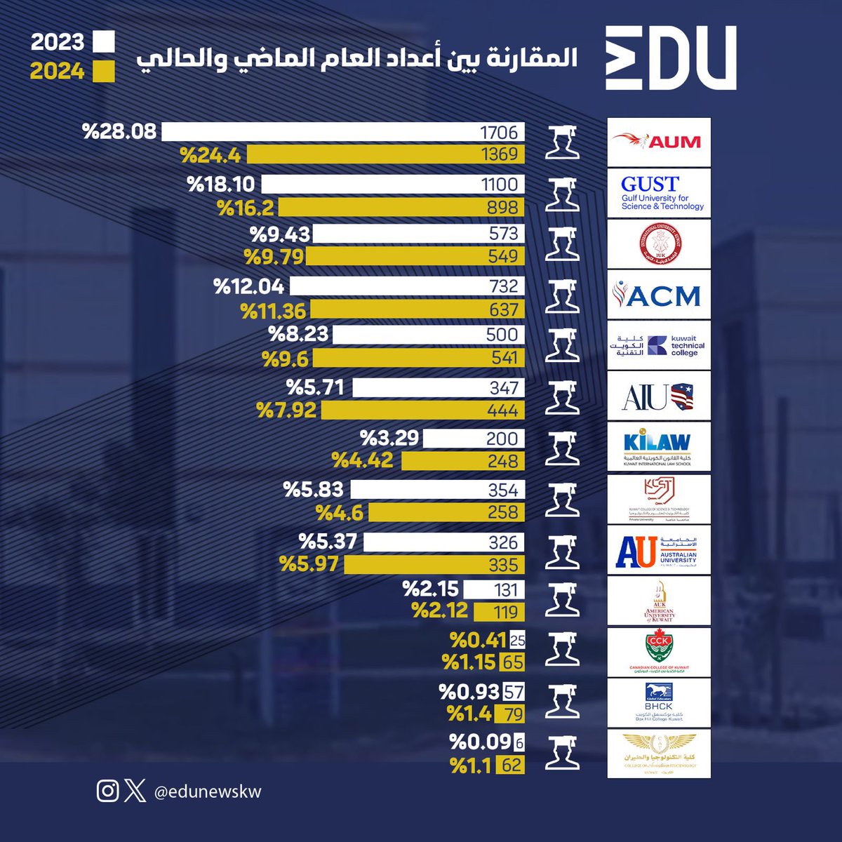 «Edu News»
تنشر ترتيب الجامعات والكليات الخاصة من حيث أعداد البعثات الداخلية للفصل الدراسي الأول 2024 - 2025 

وفقا لاحصائية نتائج خطة البعثات الداخلية التابعة للأمانة العامة لمجلس الجامعات الخاصة