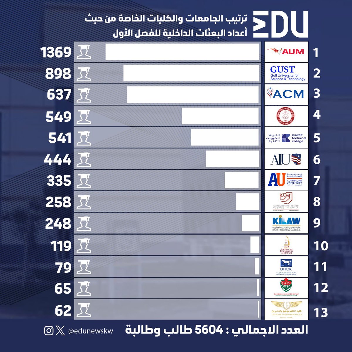 edunewskw's tweet photo. «Edu News»
تنشر ترتيب الجامعات والكليات الخاصة من حيث أعداد البعثات الداخلية للفصل الدراسي الأول 2024 - 2025 

وفقا لاحصائية نتائج خطة البعثات الداخلية التابعة للأمانة العامة لمجلس الجامعات الخاصة https://t.co/Jyh1i79I0H