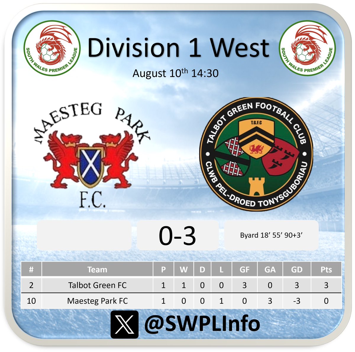 SWPLInfo's tweet photo. Visitors @TalbotGreenFC get their season off to a great start with a 3-0 win thanks to a hat trick from Byard against hosts @MaestegPark2010 https://t.co/YbeAQ0ToH4