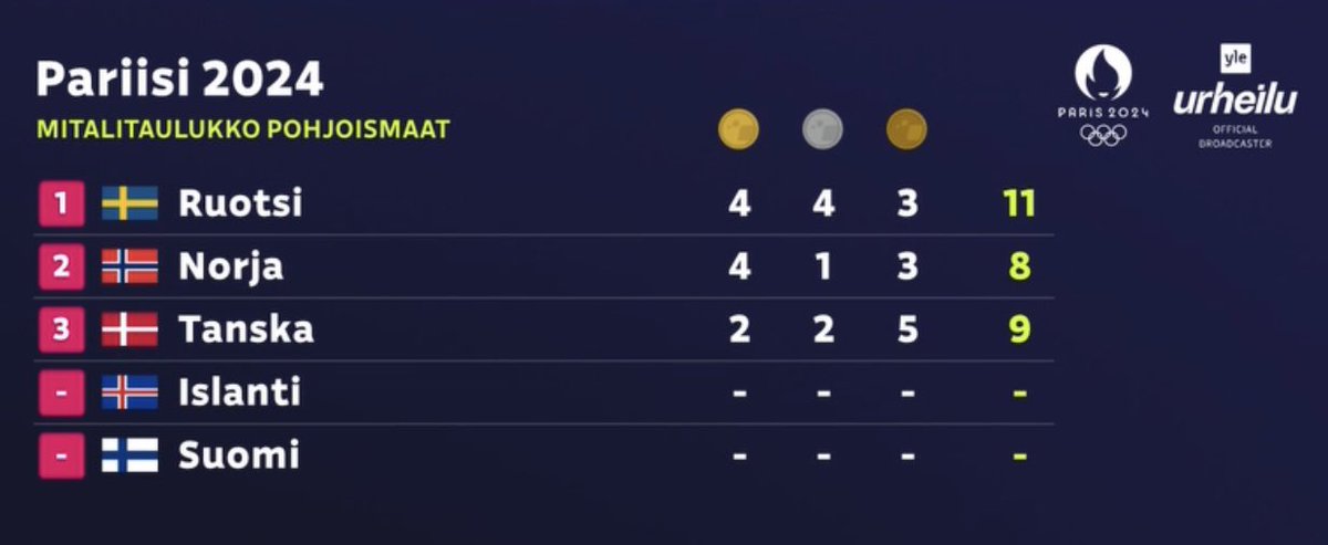 Olympiahistorian kokoonsa nähden menestynein maa on menettänyt voittamisen kulttuurin, mikä on jo itsessään aika käsittämätön kehitys maassa, joka on juossut itsensä maailmankartalle ja joka syvästi arvostaa urheilua ja urheilijoitaan. 😳 Seuraavaa Tahko Pihkalaa odotellessa. 👍