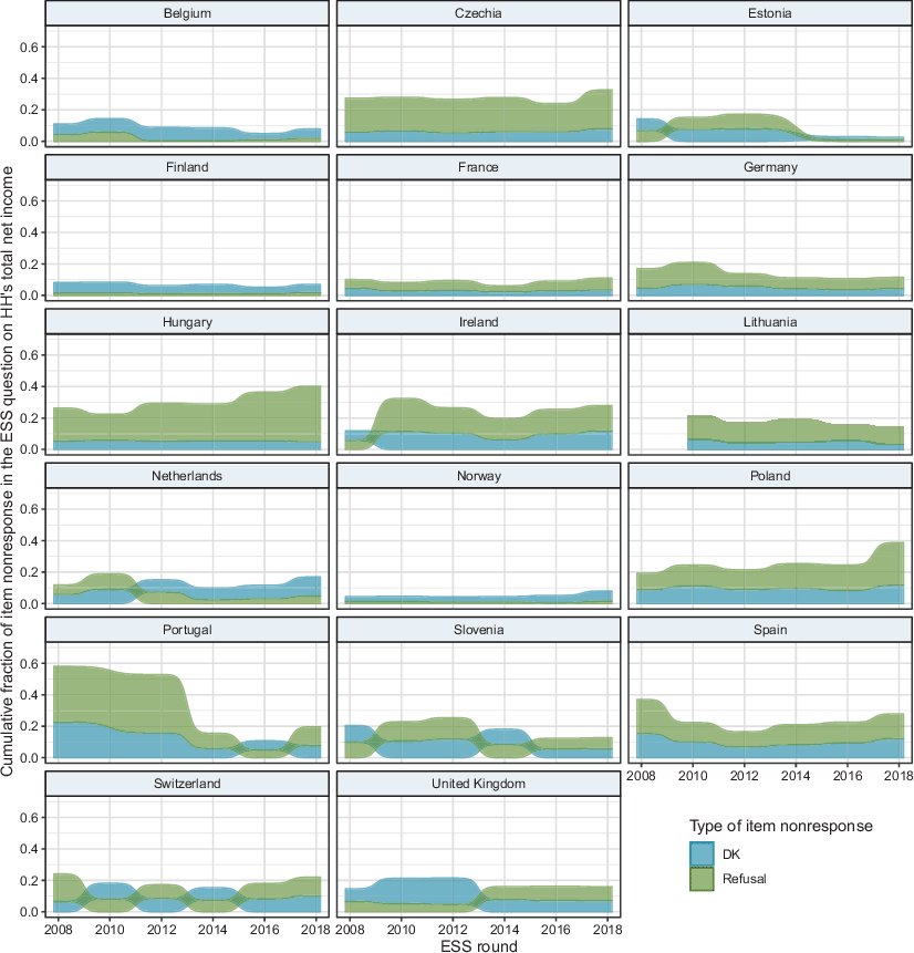 Aneta Piekut (@anetapiekut) on Twitter photo 🆕New article with <a href="/JabkowskiPiotr/">Piotr Jabkowski</a> based on <a href="/ESS_Survey/">European Social Survey</a> data is out in <a href="/ESRAsurvey/">ESRA</a>'s Survey Research Methods:
📉 Between Task Complexity and Question Sensitivity: Nonresponse to the Income Question in the 2008-2018 ESS
📰 Full #OA paper: ojs.ub.uni-konstanz.de/srm/article/vi… 🆕New article with <a href="/JabkowskiPiotr/">Piotr Jabkowski</a> based on <a href="/ESS_Survey/">European Social Survey</a> data is out in <a href="/ESRAsurvey/">ESRA</a>'s Survey Research Methods:
📉 Between Task Complexity and Question Sensitivity: Nonresponse to the Income Question in the 2008-2018 ESS
📰 Full #OA paper: ojs.ub.uni-konstanz.de/srm/article/vi…