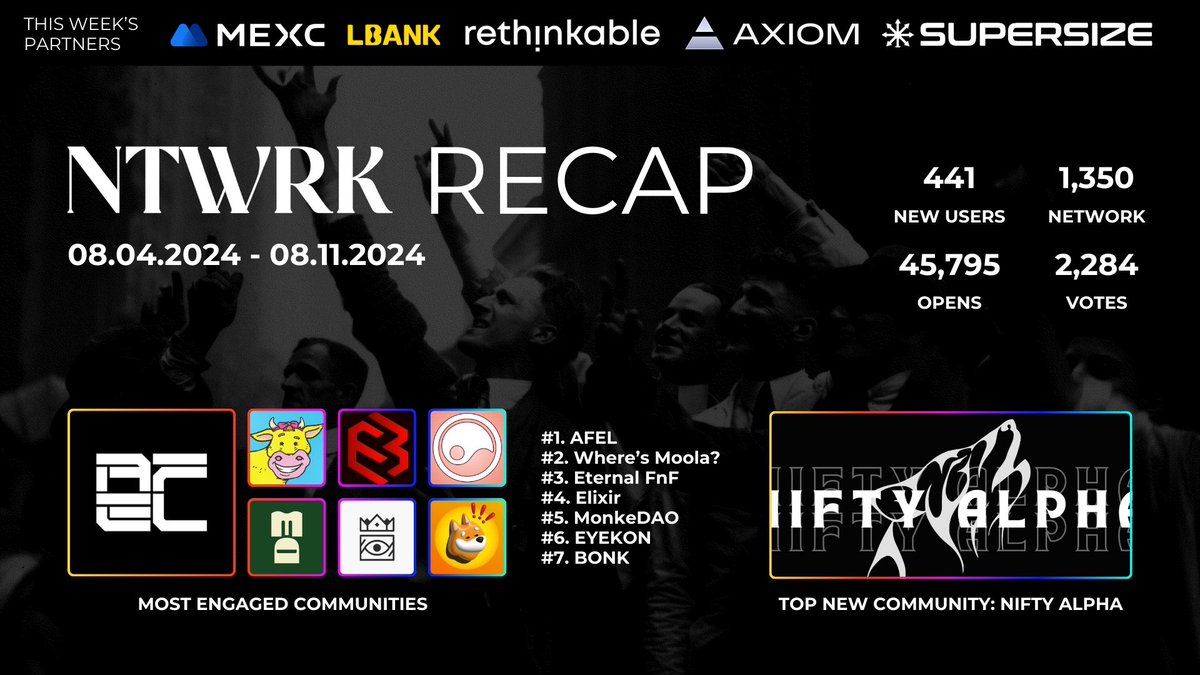 🚨 NTWRK RECAP 🚨
08.04.2024 - 08.11.2024

Most Active Discord Servers
1. <a href="/afelxyz/">AFEL</a> 
2. @wheresmoola 
3. <a href="/eternalfnf/">Eternal FnF</a>
4. <a href="/Elixir_Games/">Elixir Games</a>
5. <a href="/MonkeDAO/">MonkeDAO🍌</a>
6. @EYEKONNFT 
7. <a href="/bonk_inu/">BONK!!!</a> 

Top New Community
<a href="/NiftyShield/">NiftyShield</a>