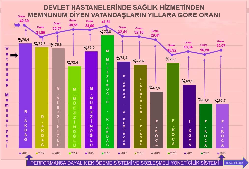 Hastanelerde Memnuniyet Oranları