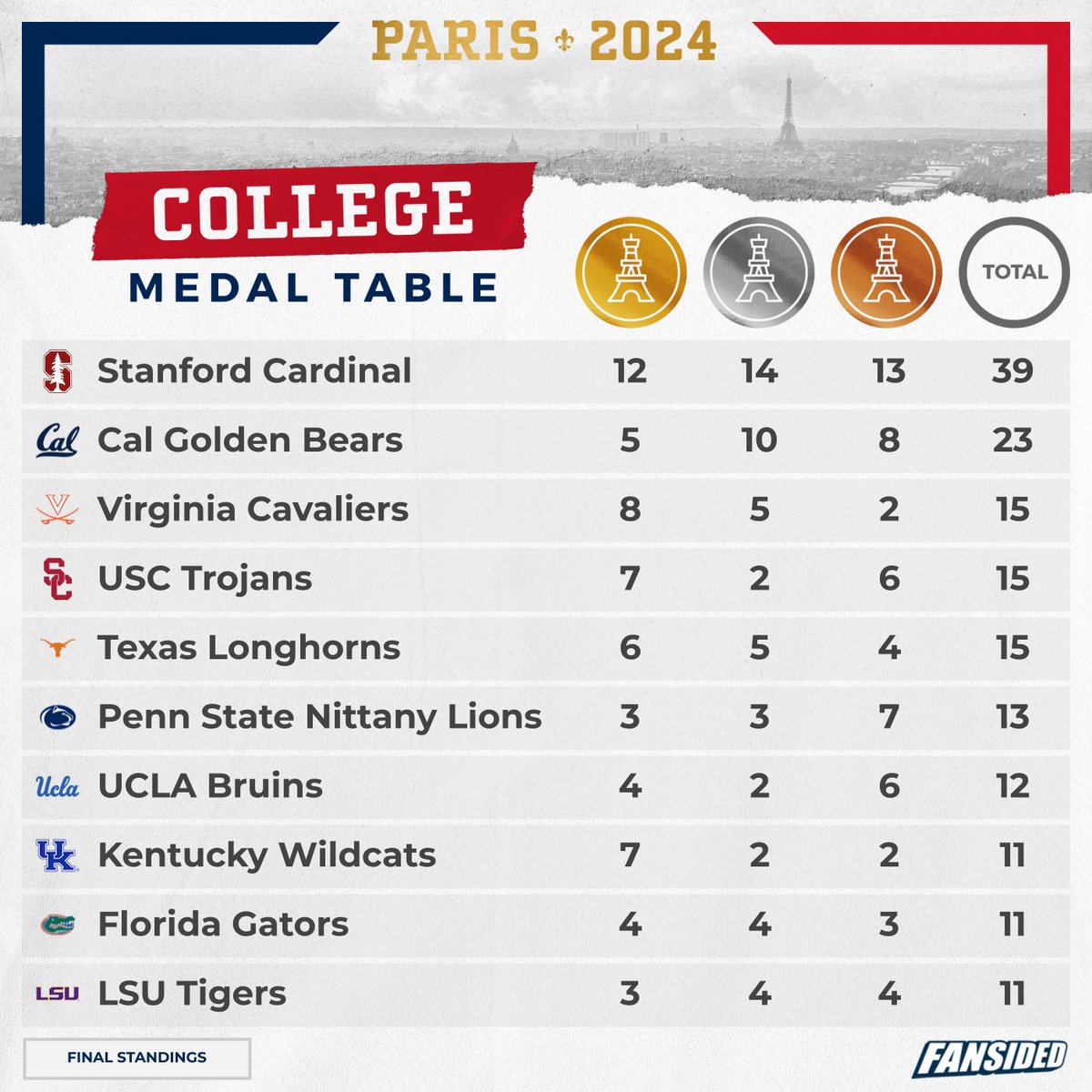 The final Olympic medal count by college is in!

Stanford and Cal ran away with it. USC, UCLA and Kentucky proved it's never over until it's over, climbing the standings in the final days.