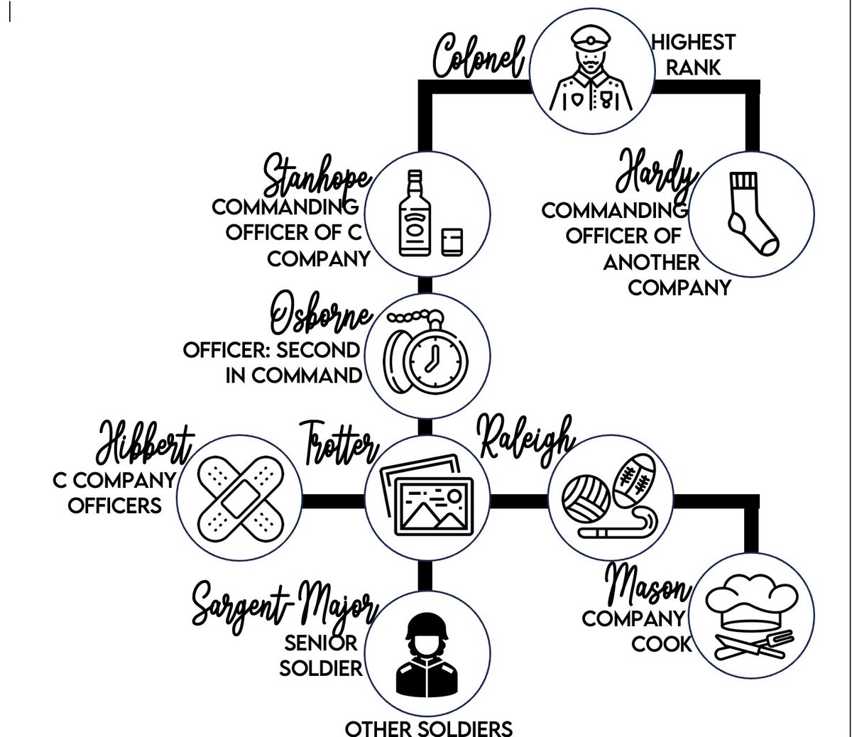 This booklet is nearly done - I will share for free on the website though not sure how many people teach Journey's End 😊