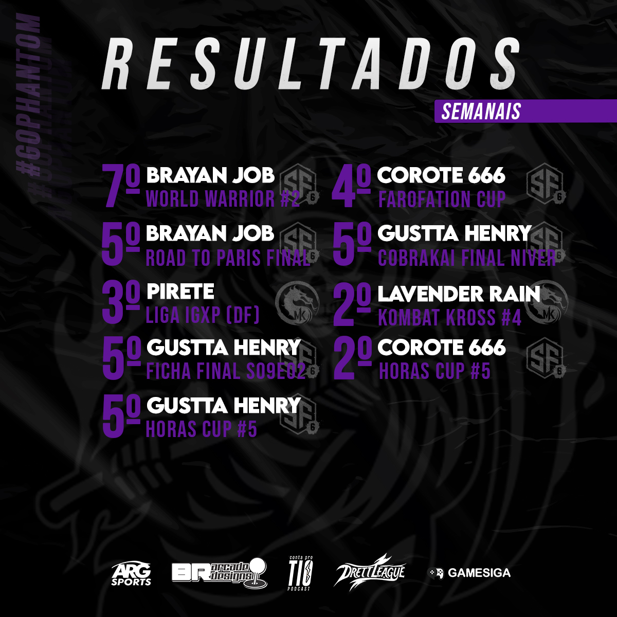 PhantomTeamFGC's tweet photo. RESULTADOS SEMANAIS

7º Word Warrior #2 - @BrayanJob1 
4º Farofation Cup #10 - @atilasantos38
5º Road to Paris FINAL - @BrayanJob1
5º Cobrakai Niver FINAL - @gusttahenry_
3º Liga IGXP (DF) - @PireteTN_MF @Lavender_rain_0
2º Kombat Kross #4- @Lavender_rain_0
5º Ficha Final S09E02 - @gusttahenry_
2º Horas Cup #4 - @atilasantos38
5º Horas Cup #4 - @gusttahenry_

#gophantom #fgc #MortalKombat1 #StreetFighter6