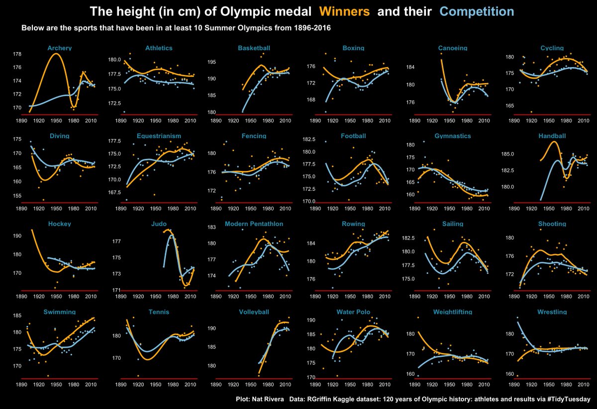 Itsnatrivera's tweet photo. Taking a look at the height of athletes in the Olympics #TidyTuesday 

Code➡️ https://t.co/ldh4qvPiB6 https://t.co/bjfnvDwD82