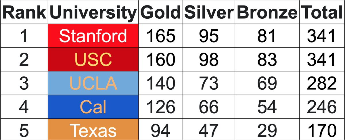 Updated Olympic Medals by University

Stanford overleaps USC for most gold medals, though tied at most overall