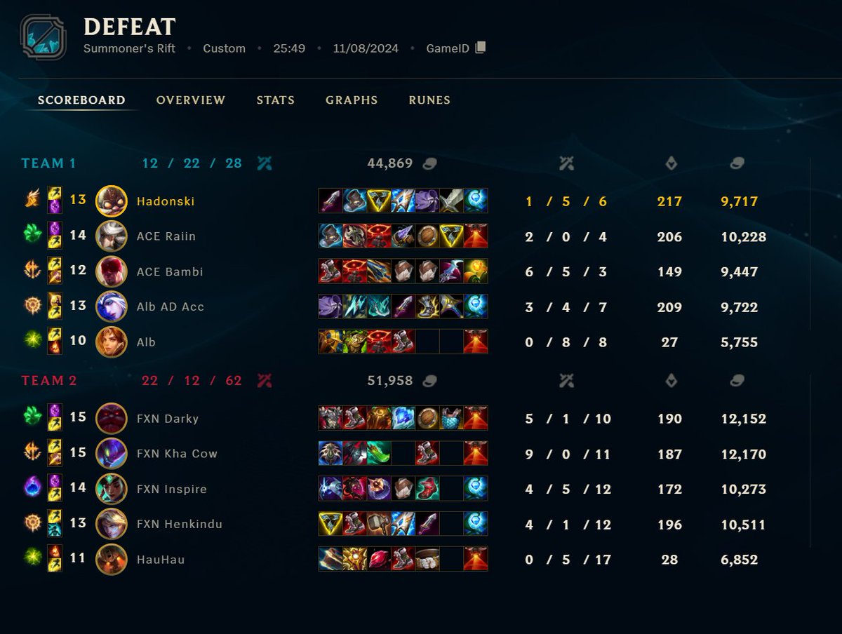 We lose 1-2 in tiebreaker against <a href="/FoxnyrEsports/">Foxnyr</a> 
Fitting way to end this disaster of a split.
Not sure what to do from here. Glorious promotion 2 splits ago, followed by back to back demotion. Fucking sucks, not much more to say. 1/2