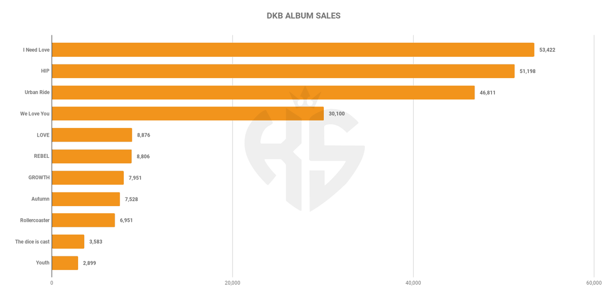 koreansales_twt's tweet image. #DKB album sales on Circle Chart

🥇 I Need Love — 53,422 copies
🥈 HIP — 51,198 copies
🥉 Urban Ride — 46,811 copies 🆕
We Love You — 30,100 copies
LOVE — 8,876 copies
REBEL — 8,806 copies
GROWTH — 7,951 copies
Autumn — 7,528 copies
Rollercoaster — 6,951 copies
The dice is cast…