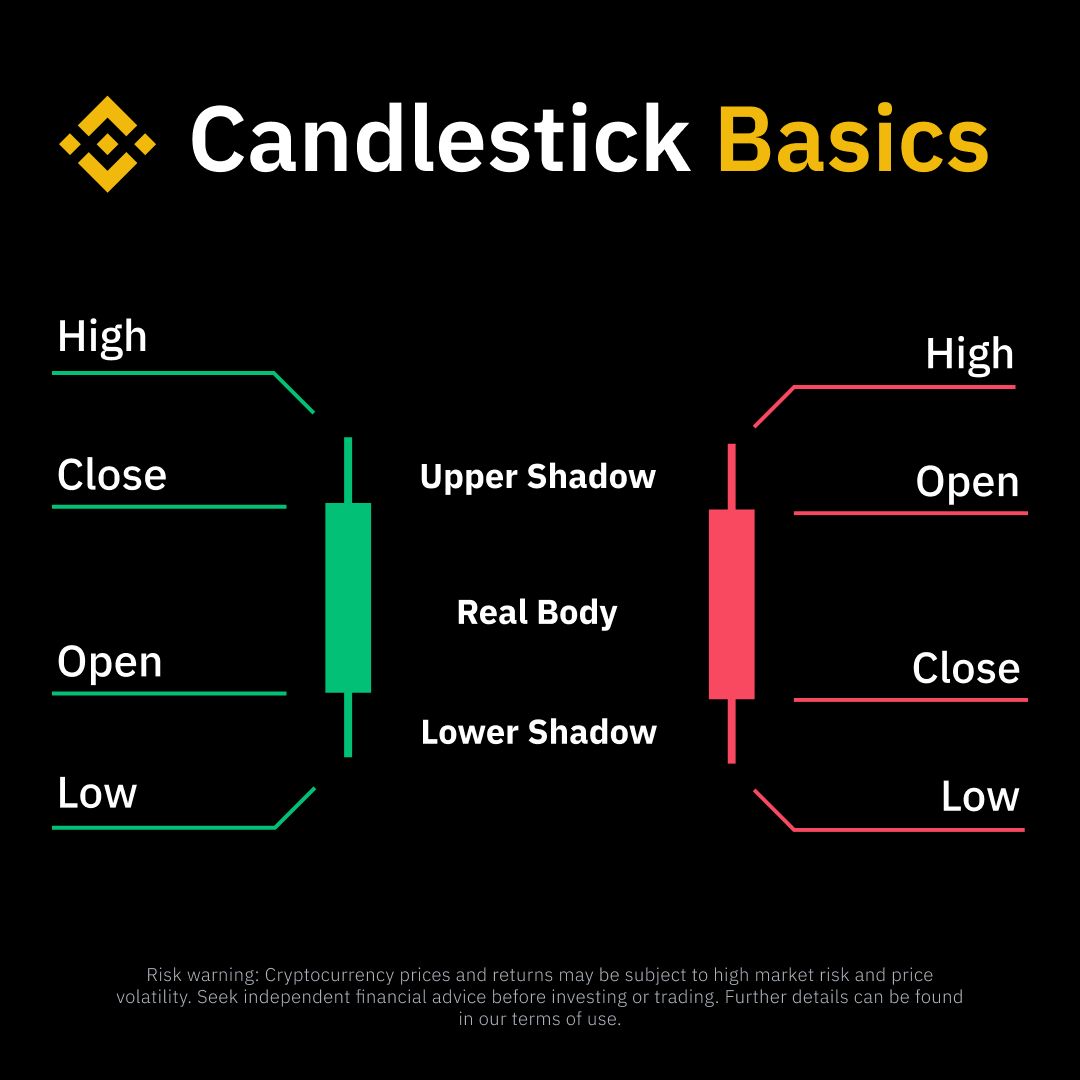 binance's tweet photo. Ever look at a candlestick and wonder, 'What am I supposed to see here?'

You’re not alone.

Let’s simplify it for you 👇 https://t.co/3S8xlyxfNI
