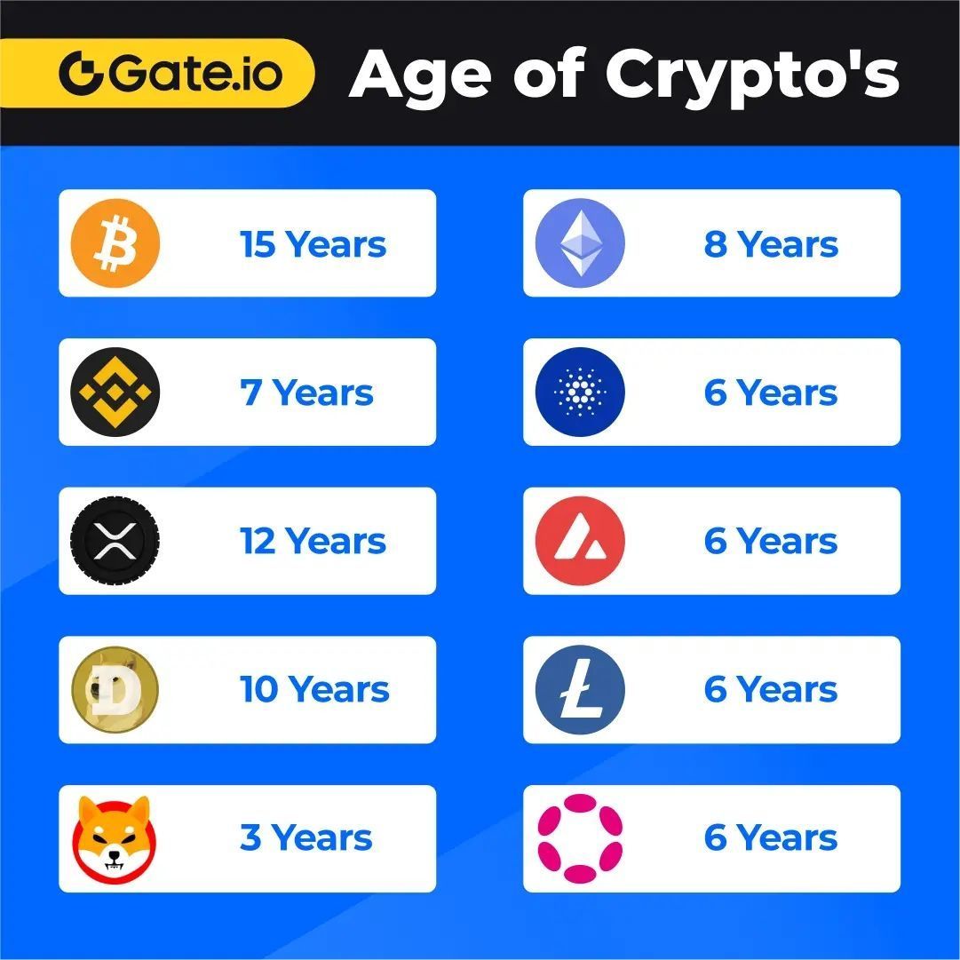 🤔 Have you checked how long Bitcoin has been around? 📅 Find out the age  of your favorite coins and see how old some popular cryptocurrencies are  now! #CryptoAge #Gateio