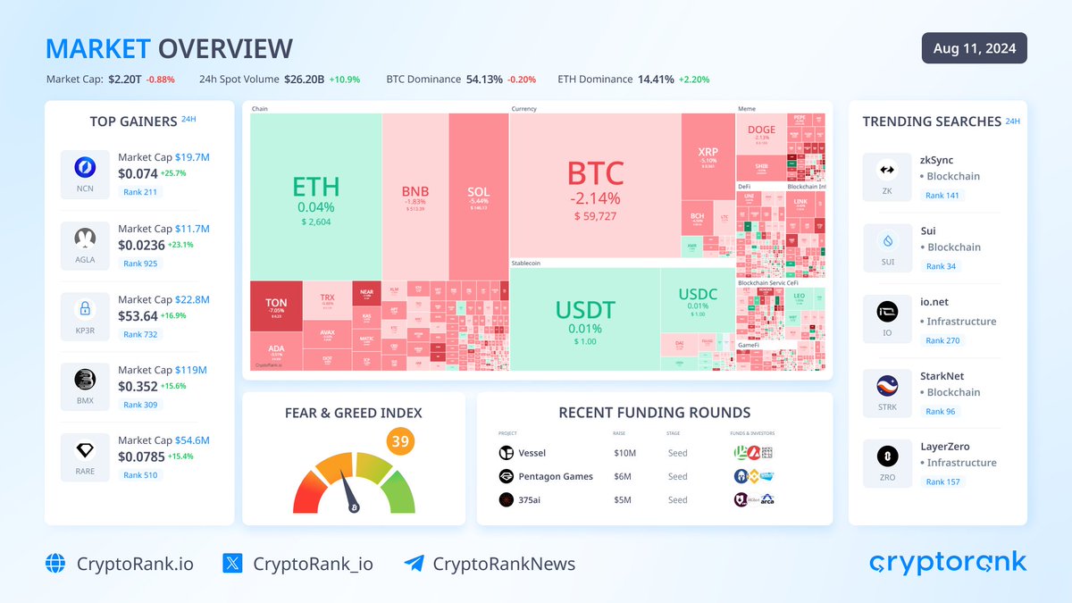 CryptoRank_io's tweet photo. 📈Market Overview

#Bitcoin trades below $60K. The top-10 cryptos are traded in red zone:

$TON -7.04%
$SOL -5.44%
$XRP -5.06%

Market capitalization: $2.20T (-0.88%)
The #BTC dominance: 54.13% (-0.20%)
Fear & Greed Index: 39 (Fear)

👉 Top Gainers
 
Avail $AVAIL +25.7%
Angola $AGLA +23.1%
Keep3rV1 $KP3R +16.9%
BitMart Token $BMX +15.6%
SuperRare $RARE +15.4%