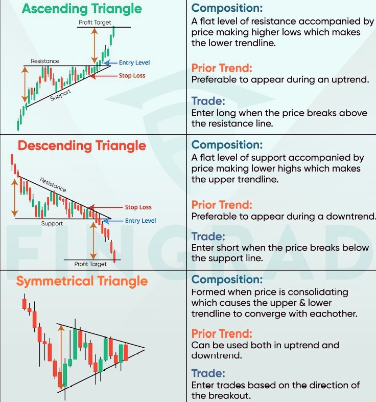 RebellioMarket's tweet photo. TYPES OF THE TRIANGLE PATTERNS. https://t.co/DxWsBvVTHO