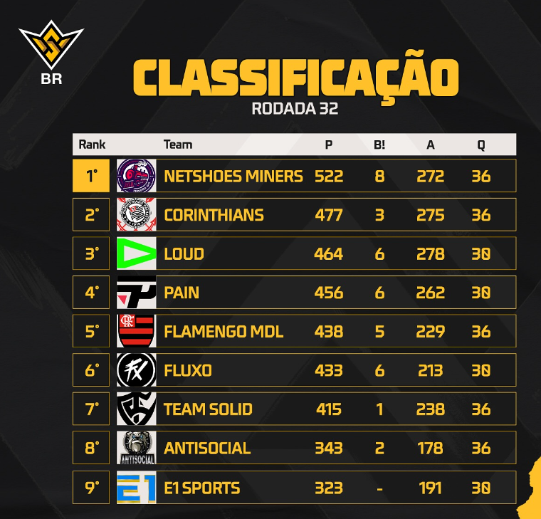 LOUDgg's tweet photo. Mais uma rodada da LOUD FF na FFWS BR finalizada com direito a 2 booyahs !

Amanhã é buscar o top 1 💚

#goLOUD https://t.co/BkuQuDOC6Y