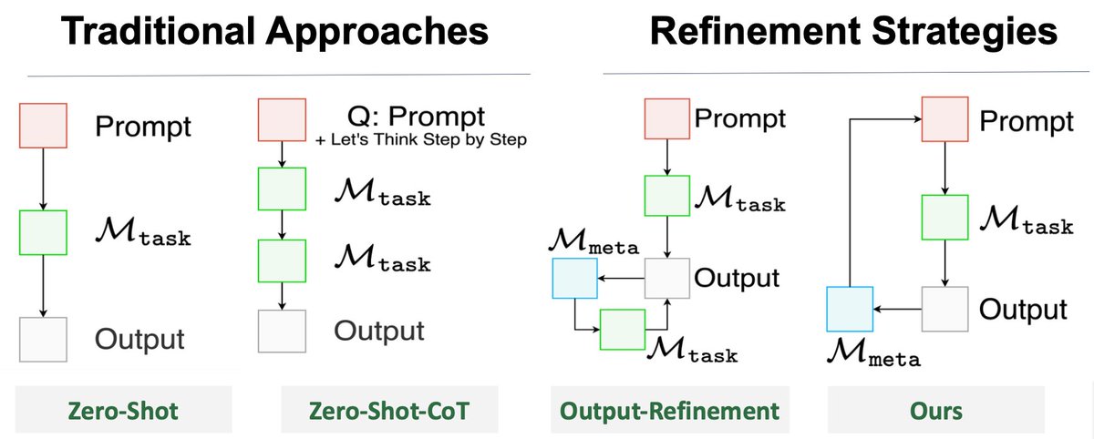 salokr_deep's tweet photo. 🚨ACL 2024 Poster Alert🚨"Rewriting Prompts for Instances with LLMs in the Loop Yields Better Zero-Shot Performance" with @ZiyuYao on supervising LLMs to elicit correct and safe zero-shot responses.
📚 https://t.co/zXoWspmBYx
⏰ 12:45 PM - 1:45 PM Convention Center A1
#NLProc https://t.co/5uaW6FMezY