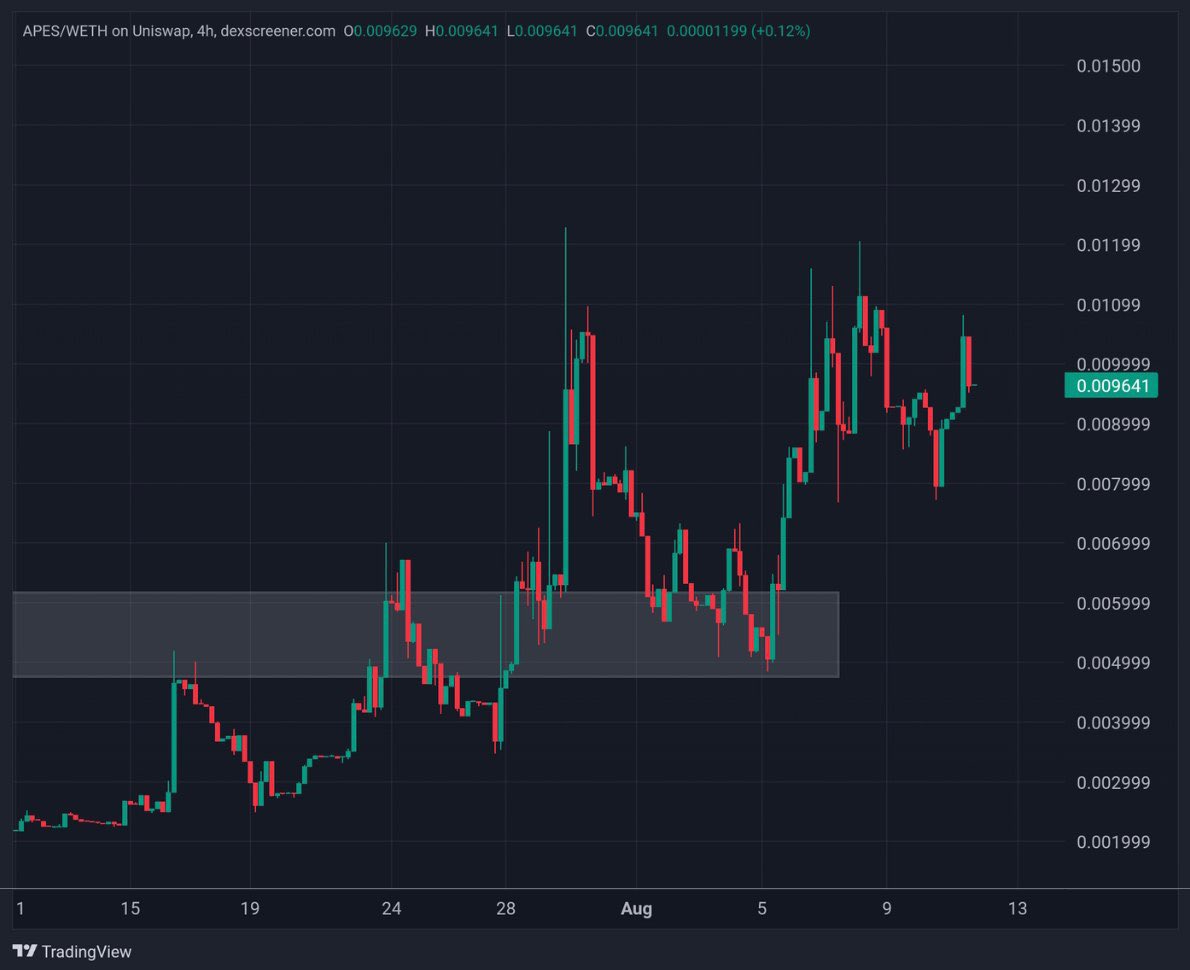 $APES | <a href="/apescreener/">ApeScreener</a> 

Continuing from the previous analysis, we are almost at that $0.122 ATH.

With the new developments like their latest feature for Tiers: Plugins!

This will allow you to connect third party services to help you build and manage your portfolio.

After that