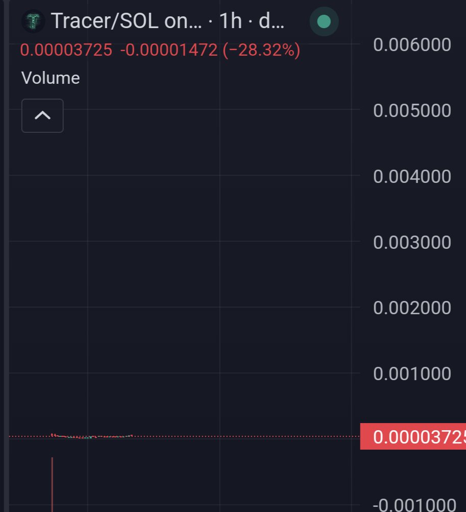 TBG_JUST_G's tweet image. I told you about #SolChat at 3cents.
I haven't posted a Solana utility token since.

Now I'm telling you about $TRACER.

People said I was nusts when I said '$CHAT to $10' 
It tapped $18 per.

Fade @ your own risk.

@Tracer0X0
AkaURBsD3nVB4YSNjMQK1DRWxRSmU3SGzKnPf2WTpump