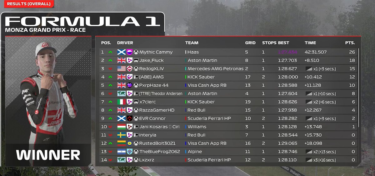 ETC T2 results
Q:P4
R:P6 (should get 10 sec removed so P2)

First race on F1 24 and my first race for TTRE so a p2 isn't a bad way to start of the game, pace wasn't very good cuz it was a wet race with no wet running on this game, but still happy with a P2