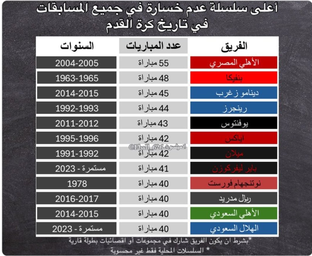 boody_ko's tweet photo. @bt3 الاهلى المصرى اولا ٢١ انتصار بإضافة إلى أنه يملك السلسلة الاعلى فى تاريخ الا هزيمة فى عالم كرة القدم ب ٥٥ مبارة فلا احتاج لارقام أخرى وهمية لا فائدة منها 😁 https://t.co/GpAadAcObO