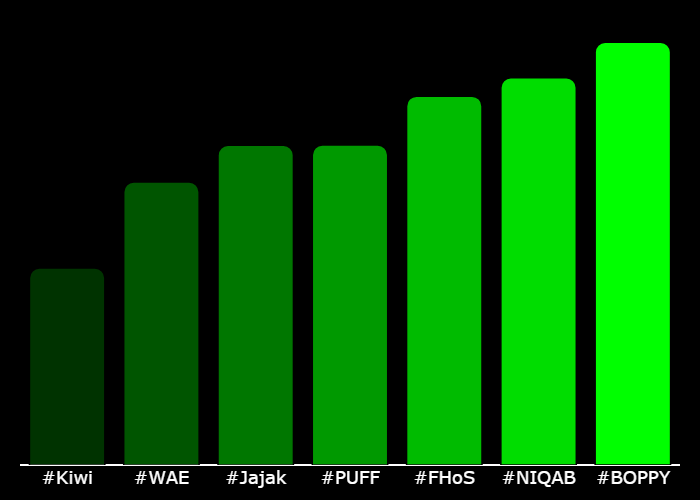 GetXTrend's tweet photo. 💎 #XTrending Hourly Rankings 💎

🥇 #BOPPY @BoppyCTO
🥈 #NIQAB @NIQABWORLDORDER
🥉 #FHoS @FHoSonsol
4⃣ #PUFF @puffautumnmists
5⃣ #Jajak @jajakOnSolana
6⃣ #WAE @WAECTO
7⃣ #Kiwi @k1wionsol

⚡️ @GetXTrending ⚡️ https://t.co/oyyR1z9tN9