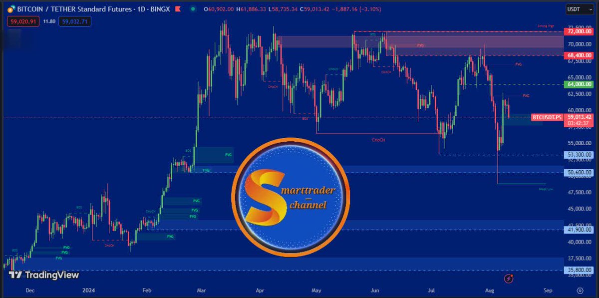 Smarttrader_X's tweet image. 📌 #BTC  TIME: D