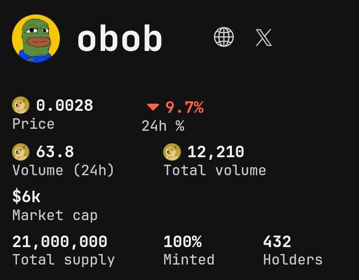 Obobdrc20's tweet photo. Don't forget to introduce obob to your loved ones. $Obob is for you. And soon the Bobers' journal will be available.
Enter the Giveaway for rewards.
•Max Supply : 21 000 000
•Market Cap : 6k
https://t.co/CQGCescCjG
#Doginal #Drc20 #Pepe #Pump #Armz #Anft #Dgdg #Musk #Wufi #Dogi #Dogecoin #Wiww #Wuuw #Dnld #Ltdg #Oink #Ktap #Laika #Dfat ...