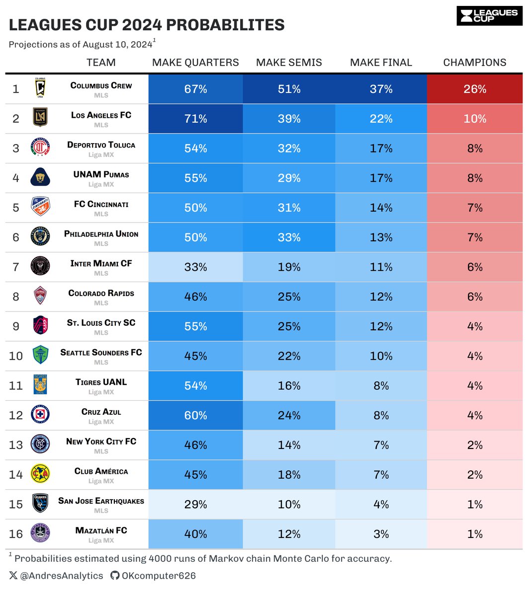 Andres Gonzalez (@andresanalytics) on Twitter photo Latest <a href="/LeaguesCup/">Leagues Cup</a> 2024 Projections 📊⚽️
- Columbus Crew is the favorite with a 26% shot at glory! 🏆
- Toluca and UNAM Pumas are leading Liga MX with strong chances to advance deep. 🇲🇽
- Mazatlán FC has slim chances, but never say never in football!
#LeaguesCup2024 Latest <a href="/LeaguesCup/">Leagues Cup</a> 2024 Projections 📊⚽️
- Columbus Crew is the favorite with a 26% shot at glory! 🏆
- Toluca and UNAM Pumas are leading Liga MX with strong chances to advance deep. 🇲🇽
- Mazatlán FC has slim chances, but never say never in football!
#LeaguesCup2024