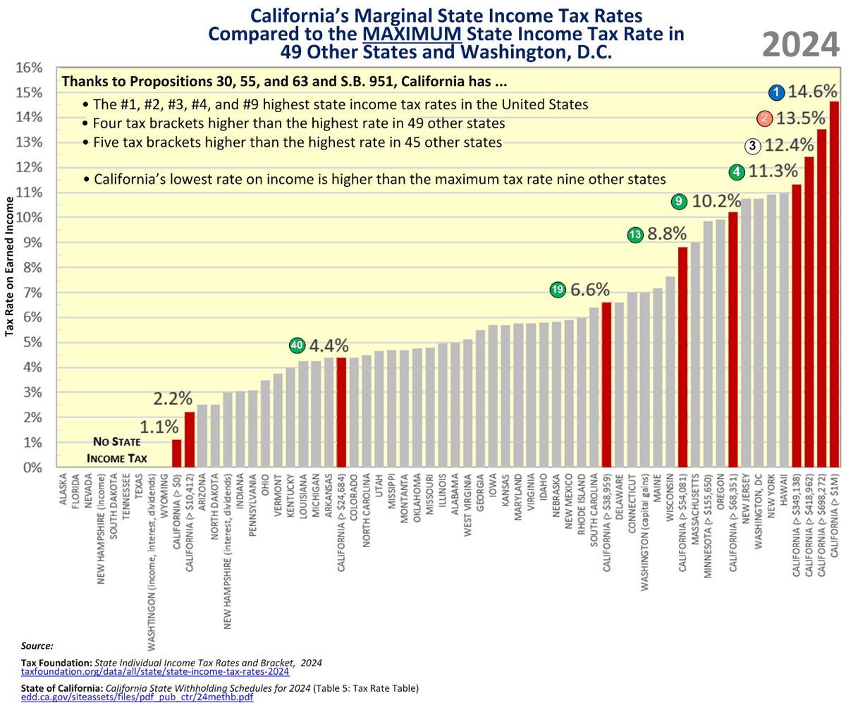 SoquelCreek's tweet photo. Sadly, @SEIU was one of the biggest spenders on #Prop30 & #Prop55 #TaxTheRich tax hikes in California. As a result, CA has the USA's #1, #2, #3, & #4 highest state income tax rates.
Did those giant tax hikes help? NO! Instead, California Democrats squandered taxpayers' money! https://t.co/bMNyYVyCmu