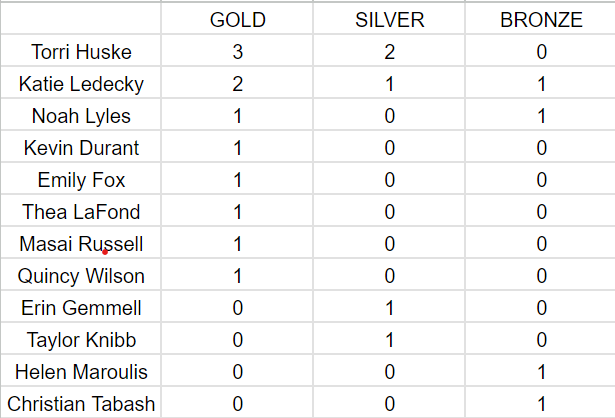 ChuckDouglas_'s tweet photo. Per capita, the DMV is in a league of its own.

DMV would have finished inside the Top 10 in the Paris Games by Total Gold + 12th in Medal Count Overall.. More medals than Russia, Brazil, Spain, Turkey, Mexico, India, Sweden among many other countries. DMV won 16%+ of all Team USA Medals. 

# Tied 9th in Gold Medals (w/12 Gold) 
12th in Total Medals earned (w/21 Total Medals) 

- 12 Gold 🥇  
- 5 Silver🥈  
- 4 Bronze🥉

** 20 Medals Contributed to USA Medal Count  
- Thea Lafond (Silver Spring, MD) won Gold for Dominica. 

(DMV Medal Graph via Noah Trister) #DMVRepresent 
#OlympicGames #Paris2024 #TeamUSA🇺🇸