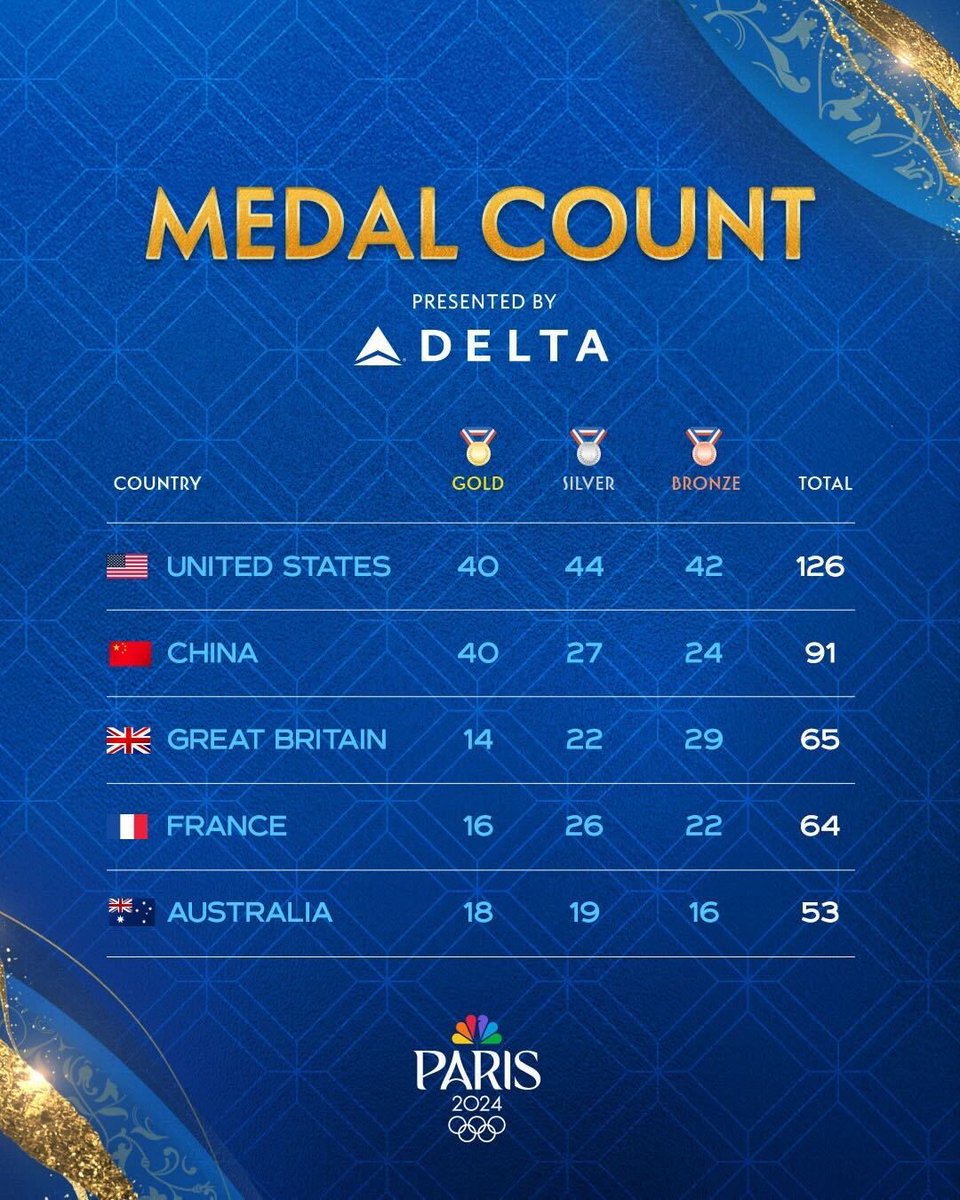 The FINAL medal count for the 2024 #ParisOlympics! 🥇 🥈 🥉 

NBC Olympics | <a href="/Delta/">Delta</a>