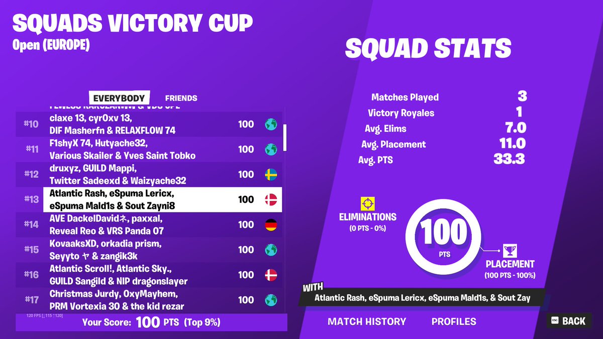 top 13 in squad finals 400$ 🤭<a href="/Mald1sFNBR/">Atlantic Mald1s</a> <a href="/RashFNBR/">Atlantic Rash</a> <a href="/LericxFN/">1P Lericx</a> 

<a href="/SoutGamingGG/">Sout Gaming</a>