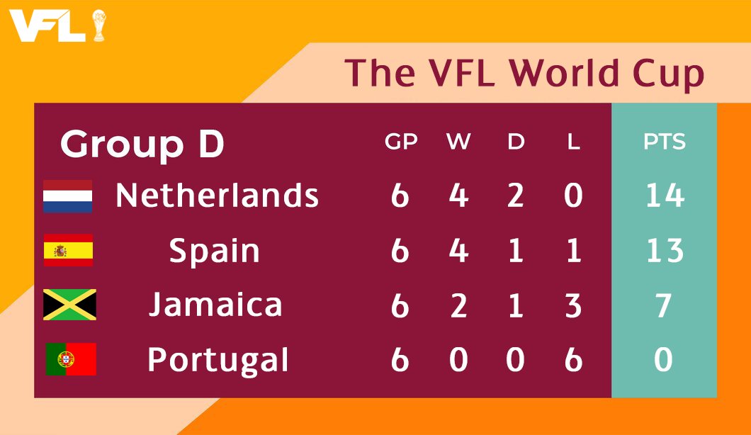 Group D:

🇵🇹 Portugal 0-2 Spain 🇪🇸
🇯🇲 Jamaica 1-1 Netherlands 🇳🇱
🇪🇸 Spain 1-2 Netherlands 🇳🇱
🇯🇲 Jamaica 3-1 Portugal 🇵🇹
