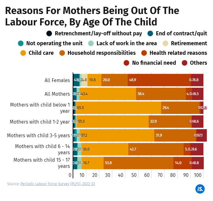 2 in 3 mothers of infant children are out of the workforce due to childcare responsibilities. This number falls as the children age. Overall, one in 10 women out of the workforce say they do not work due to childcare responsibilities. Our analysis: indiaspend.com/womenwork/work…