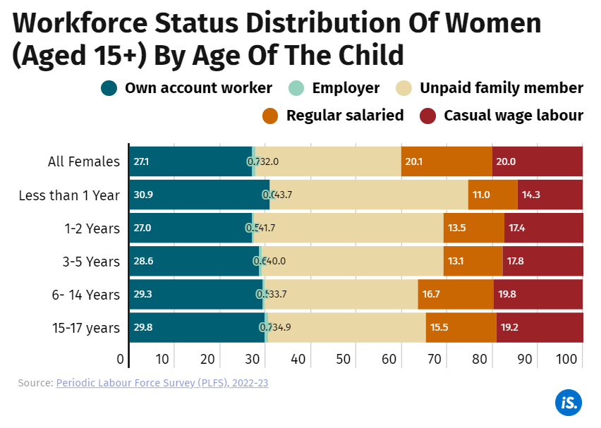 Among mothers with at least one child below age 1, only 11% work in regular salaried jobs compared to the national average of 20.1%. Most are in casual or irregular employment, not covered under the provisions of Maternity Benefit Act. Read on: indiaspend.com/womenwork/work…
