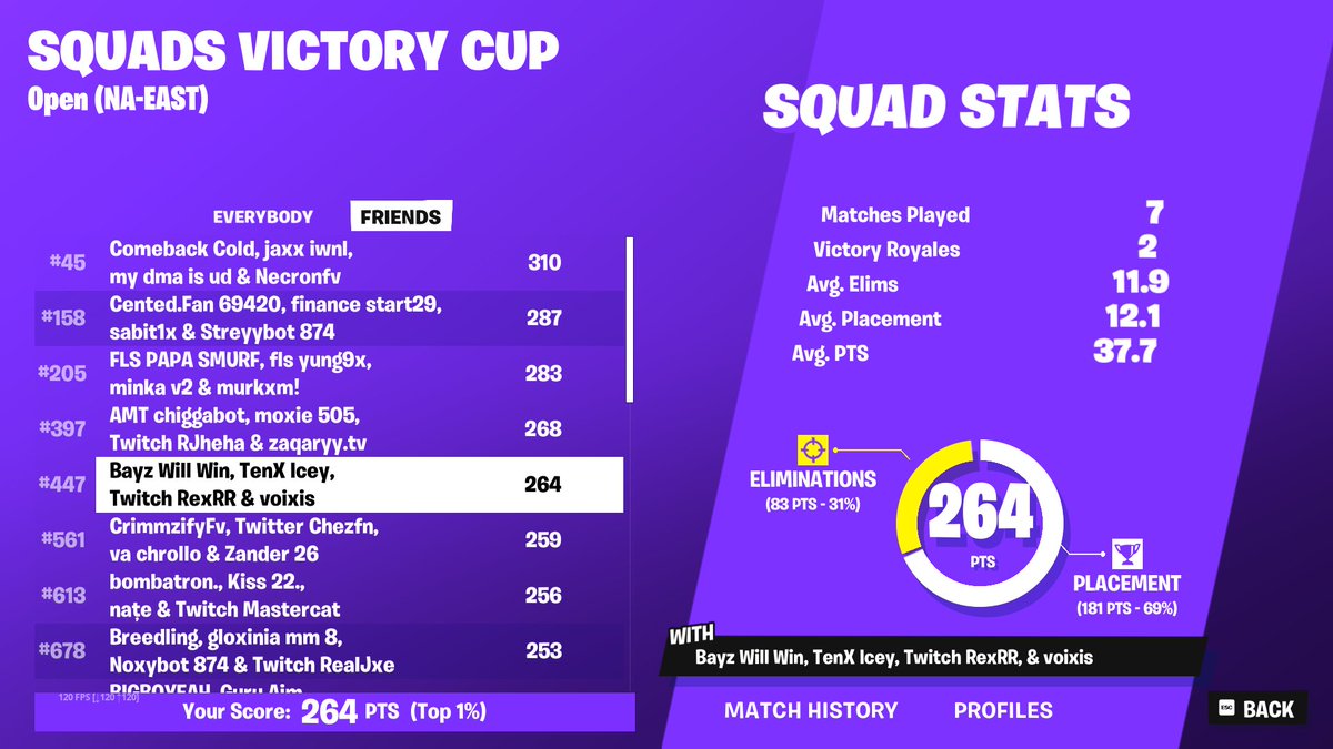 Icey25685074112's tweet photo. L tourney but improving day by day #TenXTakeover @RexexRR @Voixis3 @TenXEsports https://t.co/9JzHrk62rZ