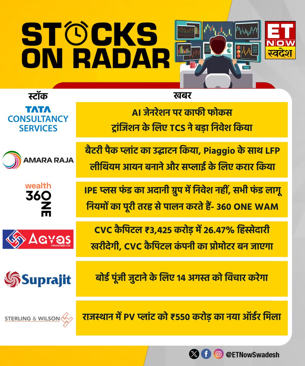 ETNowSwadesh's tweet photo. #StocksOnRadar | आज ये शेयर रहेंगे बाजार के रडार पर📊

#AmaraRaja- बैटरी पैक प्लांट का उद्घाटन किया

#360OneWealth- फंड में माधवी पुरी और धवल बुच का निवेश 1.5% से कम था- 360 ONE WAM

#AavasFinanciers- CVC कैपिटल पार्टनर्स ने 26% हिस्सेदारी के लिए ओपन ऑफर दिया

#StockMarket #StocksToWatch #StocksInFocus #TCS #SuprajitEngineering