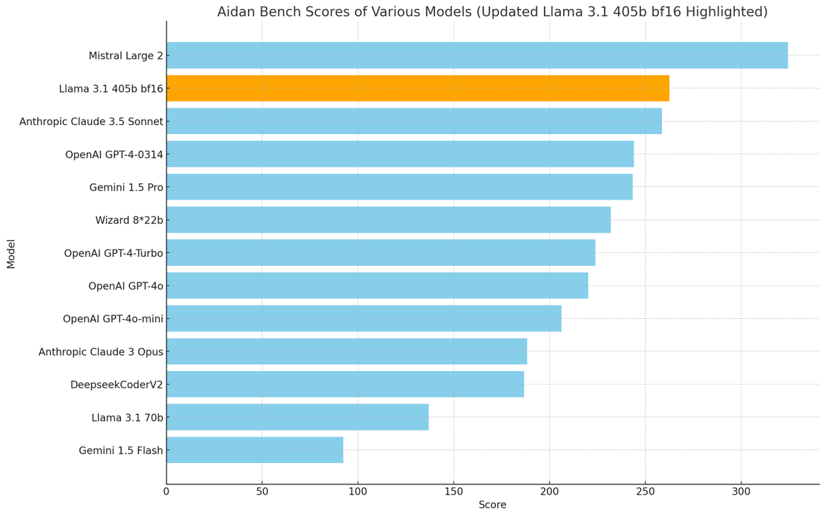 aidan_mclau's tweet photo. aidan bench update:

i ran llama 3.1 405b at bf16 (shoutout to @hyperbolic_labs) and we got a *way* better score.

405b fp8 is around gpt-4o-mini-level
405b bf16 beats claude-3.5-sonnet

give me bf16 or give me death https://t.co/cWRrbLlS6p