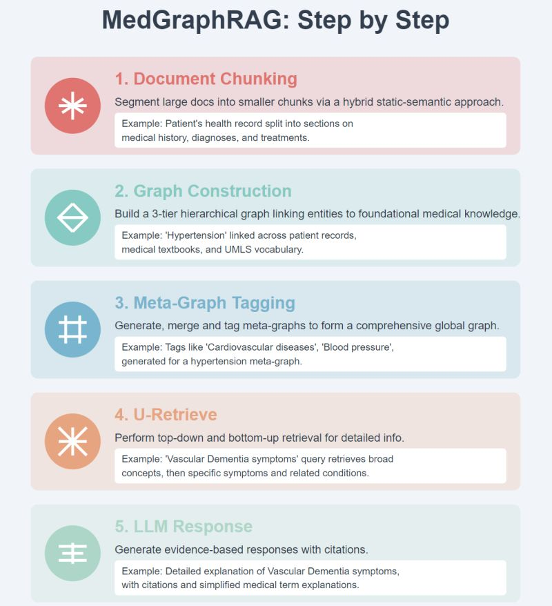 Oxford researchers recently unveiled MedGraphRAG, a framework boosting RAG accuracy in medicine. 

It features hybrid chunking for context-preserving document breakdown, a three-tier hierarchical graph linking entities to core knowledge, and meta-graph tagging for a comprehensive
