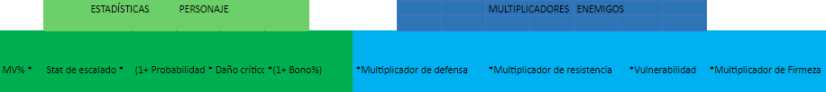 lulu_Yunjin's tweet photo. Sobre los multiplicadores enemigos~

Existen 3 factores de la fórmula de daño que tienen que ver con estadísticas enemigas, en las cuales nuestro equipo puede llegar a afectar, es un tema que expliqué hace tiempo pero no tenía tanto alcance aún (‾◡◝)

Reducción de defensa/ Ignorar defensa~

La más larga de explicar, la peor de todas, pero es fácil de entender \^o^/

La defensa enemiga nace de una fórmula dada por su nivel, es decir, todos los enemigos tienen la misma defensa en las mismas condiciones (exceptuando los cerditos, por alguna razón tienen otra fórmula)

Tomando de ejemplo el Salón olvidado, al ser el máximo nivel el 95 todos cuentan con 1150 de esta estadística

En torno a esta estadística nace un multiplicador que reduce el daño que podemos llegar a infligir, basándose en la defensa enemiga y su diferencia con la defensa del atacante
Los debuffs o buffs que ayudan a reducir el impacto de esa estadística enemiga son aditivos, además, son menos eficaces al inicio, pero mientras más acumulas mejor se vuelven

Por ejemplo, reducir/ ignorar un 20% de defensa equivale a un 12% de aumento de daño, mientras que hacer lo mismo con 40% de defensa es un 27,2% de aumento de daño
Esto alcanza un punto tras los 87% de reducción de defensa donde  amplificas lo mismo que inviertes, por lo tanto, 87% de reducción = 87% de aumento
Por si se lo preguntan, esto tiene un cap de 100%, donde aumentaremos un 115% el daño (‾◡◝)

Resistencias~

Las resistencias son una estadística fija de cualquier tipo de enemigo, no tiene que ver con su nivel ni dificultad donde esté
Por regla general, un enemigo siempre es débil a los elementos que pueden bajarle firmeza, neutro a los que no, y resistentes si lo especifica, que puede tener relación o no con su tipo de daño (por ejemplo, Aventurine resistente a imaginario, pero Sam no es resistente a fuego)
Hay también casos de enemigos con resistencia aún más aumentada, como puede ser Cocolia al hielo

Bajo este concepto nacen las reducciones/ignorar resistencia, donde la única diferencia es que una es para el equipo y la otra personal

siguiendo la regla anterior, un enemigo débil recibe 100% del daño, un enemigo neutro recibe 80% del daño y un enemigo resistente recibe 60% del daño, lo que es en la fórmula 1, 0.8 y 0.6 respectivamente

Bajar o ignorar esta estadística es siempre el mismo valor que inviertes (por ejemplo, 25% es un 25% de aumento a un enemigo débil) pero puede ser incluso más aumento mientras más resistencia tenía el enemigo
Por ejemplo, ignorar un 25% de resistencias con un golpe imaginario contra Aventurine amplifica nuestro daño de 0.6 a 0.85, es decir, un 41,67% de aumento~

Por último, la Vulnerabilidad~

Este factor es más bien un Debuff, ya que solo puede ser aplicado de esta manera
Su función es sencilla, aumenta todo el daño que recibe el enemigo según la cantidad que especifique el debuff, por ejemplo, 5 stacks de Jiaoqiu son un 35% de aumento de daño recibido
Esta estadística pierde cierta cantidad de impacto por por porcentaje de incremento mientras más acumulas, por ejemplo, aplicar un debuff de 20% tras tener 5 cargas de Jiaoqiu es un 14,81% aumento (1,35 -> 1,55)

Mención especial al multiplicador de Firmeza que, si bien no es un multiplicador enemigo como tal, también aumenta el daño que hacemos~

Es sencillo de entender, si un enemigo tiene firmeza activa recibe un 90% de todo el daño, mientras que si no la tiene activa recibirá un 100% del daño

Aplicando nuevamente porcentaje de aumento, 0.9 -> 1 es un 11,11% más de daño que ganaremos \^o^/