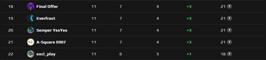 We finished Top20 ! 
Im glad that we managed to get Top24 for the extra 2 games. 🧡