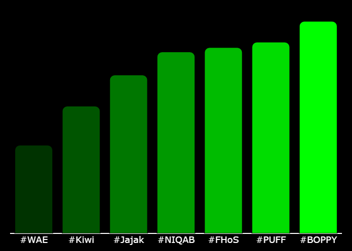 GetXTrend's tweet photo. 💎 #XTrending Hourly Rankings 💎
🥇 #BOPPY @BoppyCTO
🥈 #PUFF @puffautumnmists
🥉 #FHoS @FHoSonsol
4⃣ #NIQAB @NIQABWORLDORDER
5⃣ #Jajak @jajakOnSolana
6⃣ #Kiwi @k1wionsol
7⃣ #WAE @WAECTO
⚡️ @GetXTrending ⚡️ https://t.co/3LcfgdKvSn