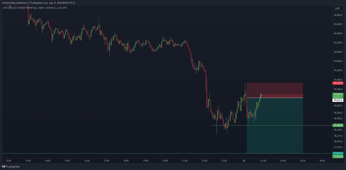 stylebending's tweet photo. $BTC
Just got filled in this short trade. I'll be de-risking by moving my SL down, updates will be posted below. https://t.co/4d2MtExe1K